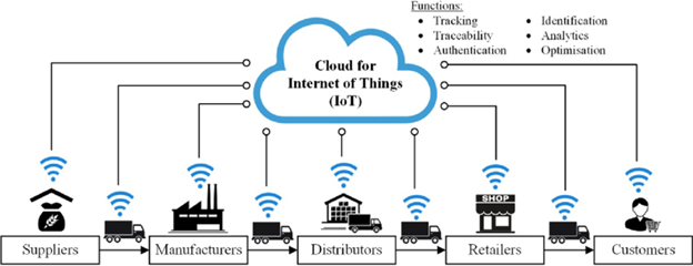 Research Proposal: Adoption of IoT for Supply Chain Monitoring image